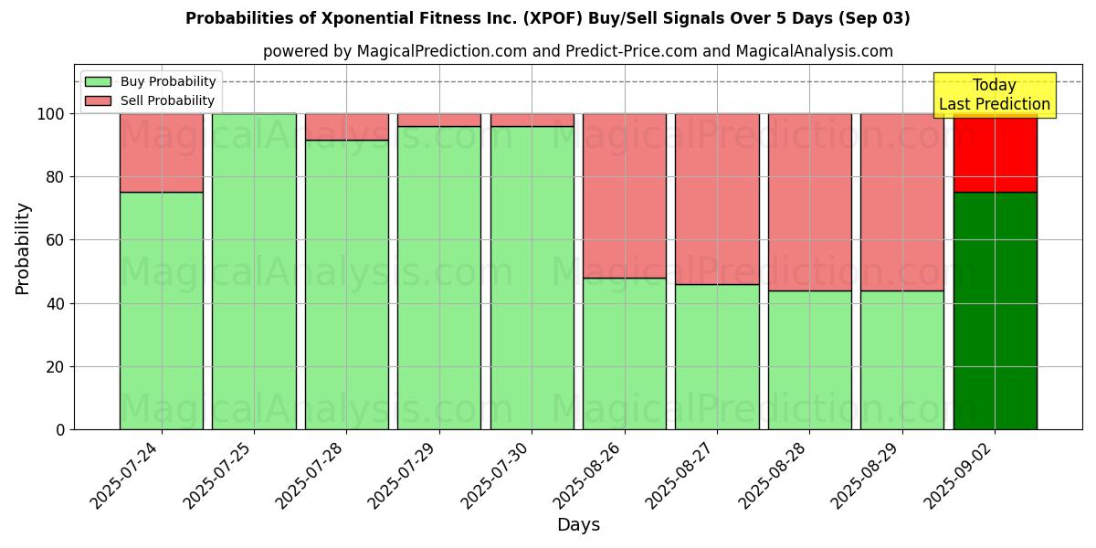 Probabilities of Xponential Fitness Inc. (XPOF) Buy/Sell Signals Using Several AI Models Over 5 Days (03 Sep) 