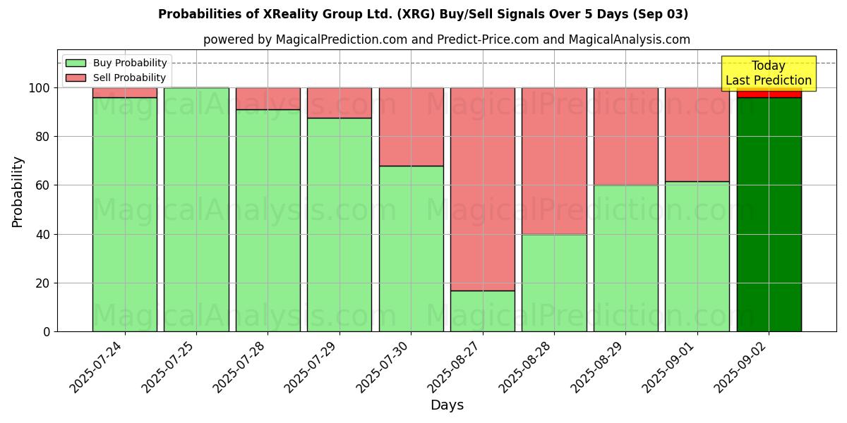 Probabilities of XReality Group Ltd. (XRG) Buy/Sell Signals Using Several AI Models Over 5 Days (03 Sep) 