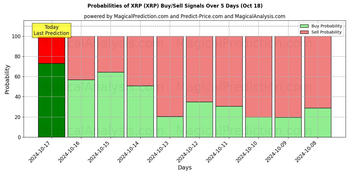 Probabilities of XRP USD (XRP) Buy/Sell Signals Using Several AI Models Over 10 Days (18 Oct) 