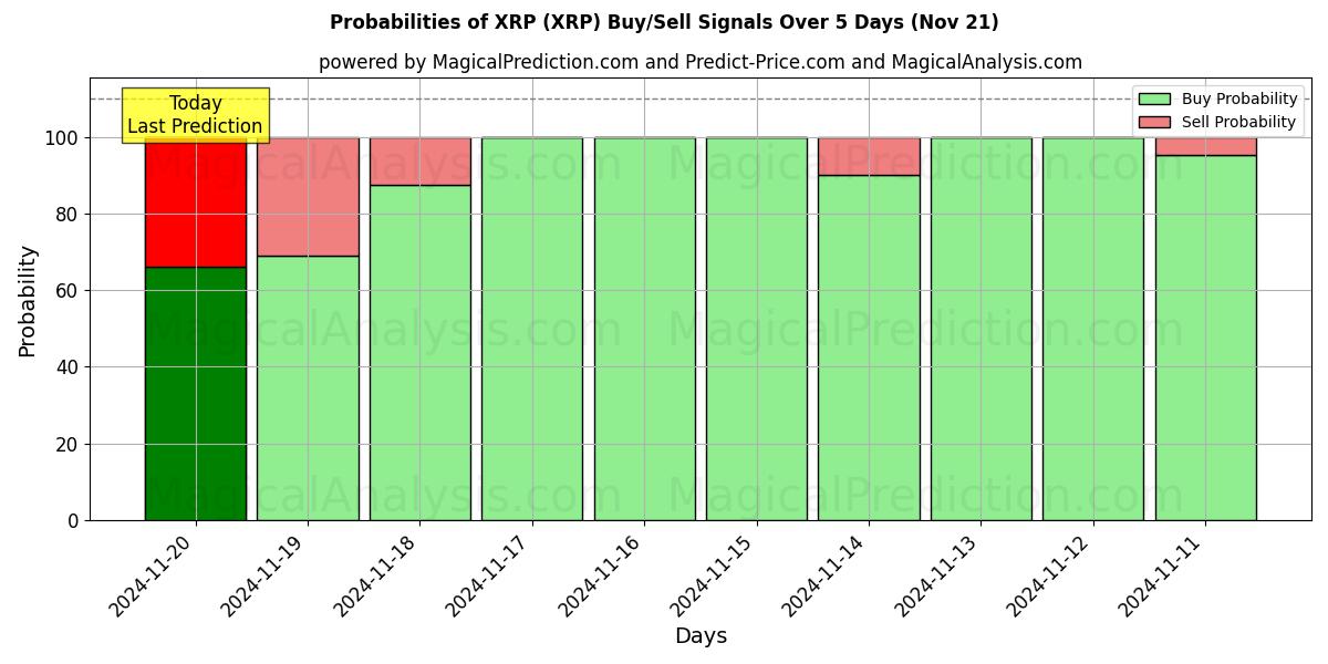 Probabilities of XRP (XRP) Buy/Sell Signals Using Several AI Models Over 5 Days (21 Nov) 