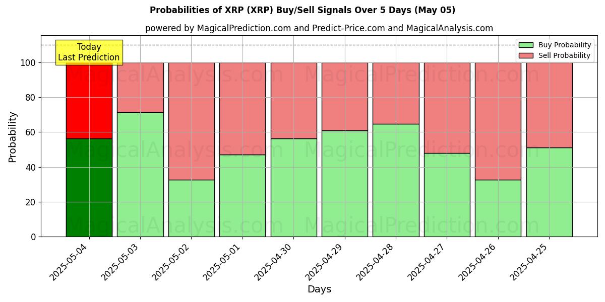 Probabilities of XRP (XRP) Buy/Sell Signals Using Several AI Models Over 5 Days (24 Mar) 