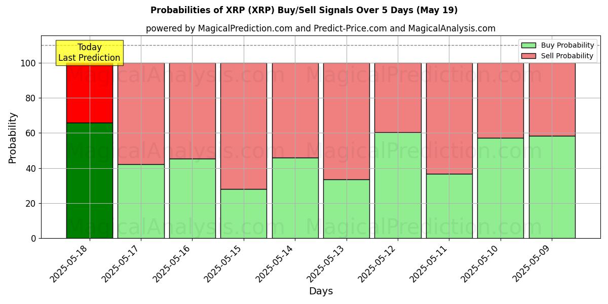 Probabilities of XRP (XRP) Buy/Sell Signals Using Several AI Models Over 5 Days (16 May) 