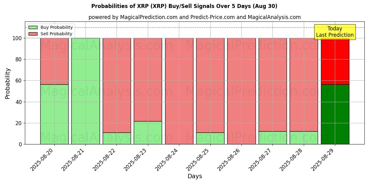 Probabilities of XRP (XRP) Buy/Sell Signals Using Several AI Models Over 5 Days (07 Aug) 