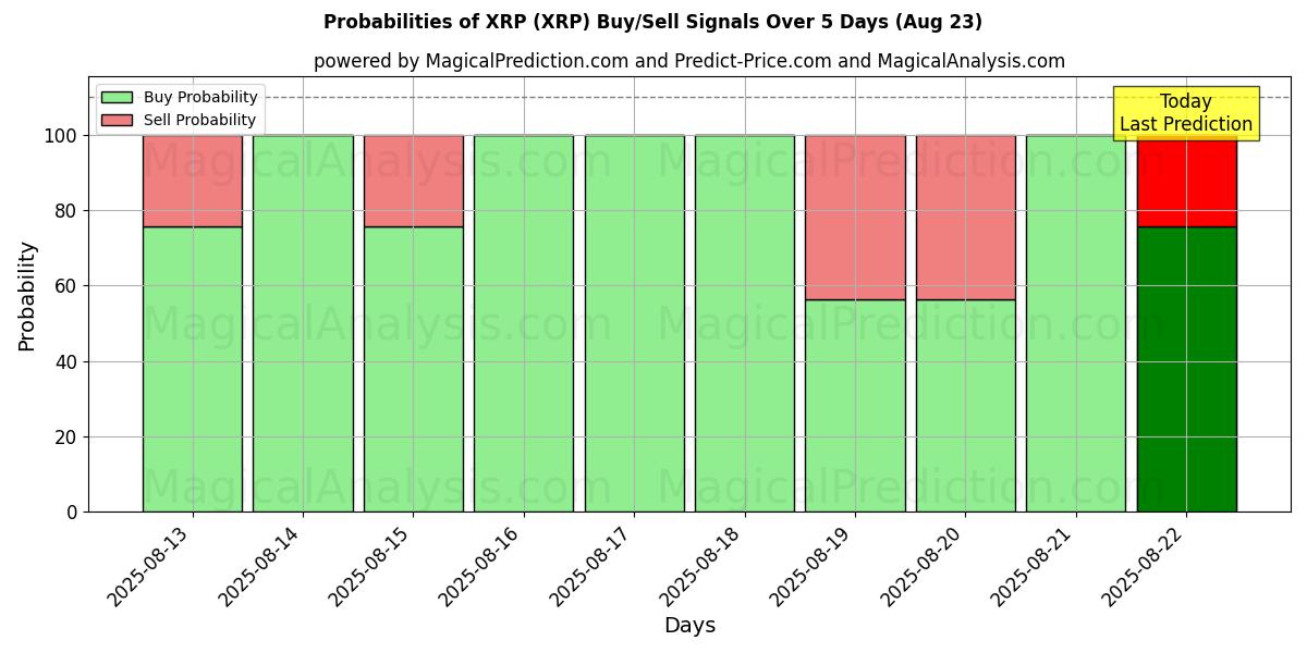 Probabilities of XRP (XRP) Buy/Sell Signals Using Several AI Models Over 5 Days (18 Aug) 