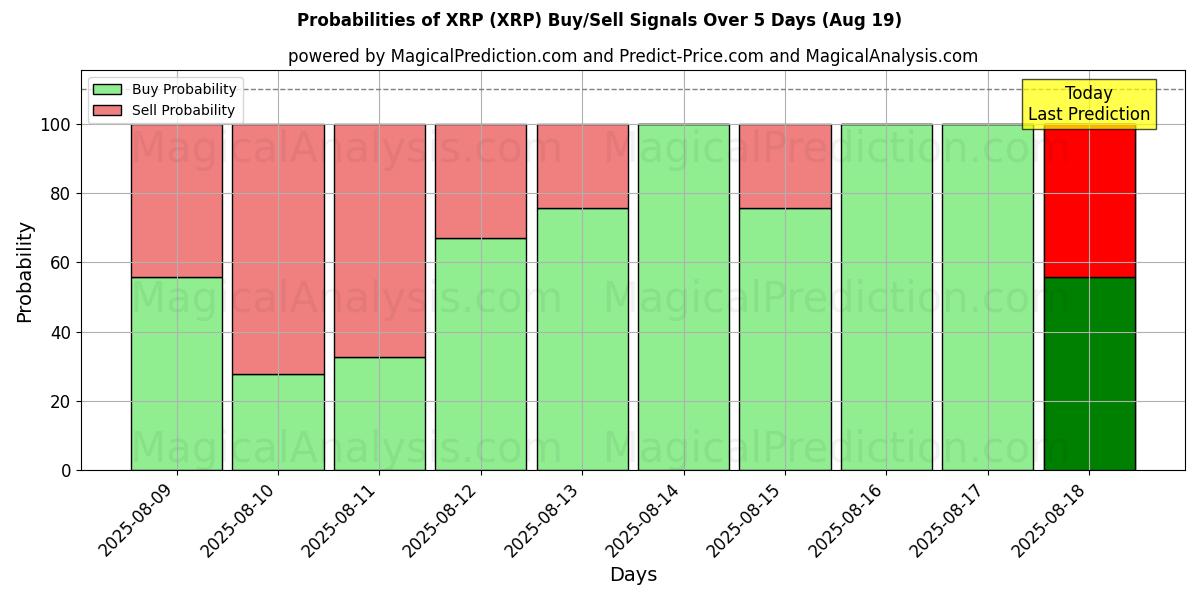 Probabilities of XRP (XRP) Buy/Sell Signals Using Several AI Models Over 5 Days (19 Aug) 