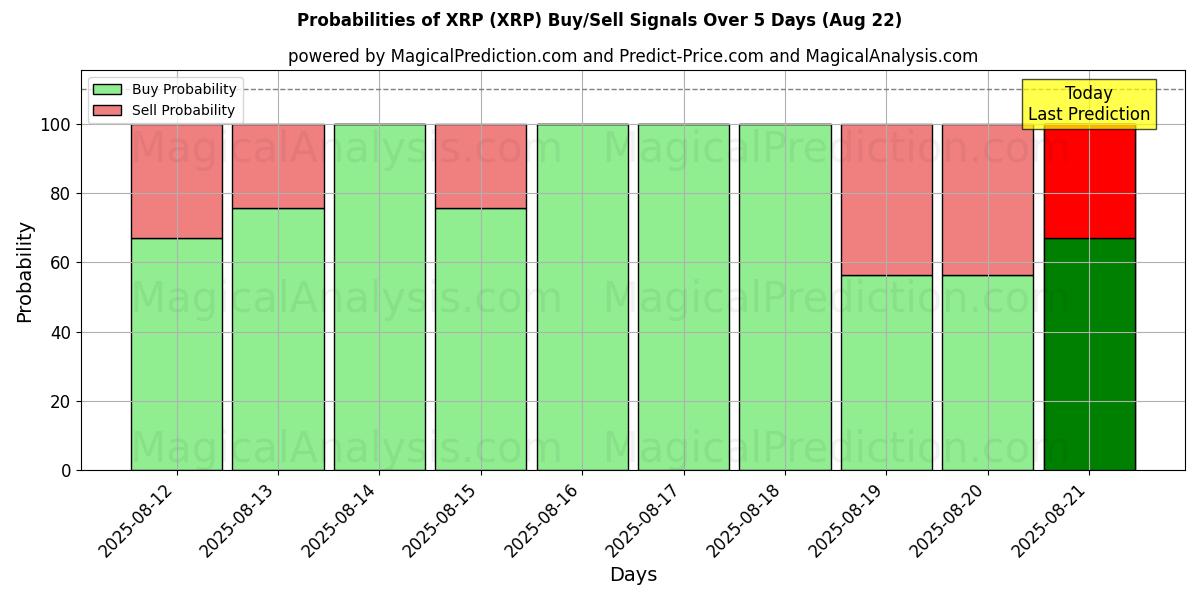 Probabilities of XRP (XRP) Buy/Sell Signals Using Several AI Models Over 5 Days (21 Aug) 