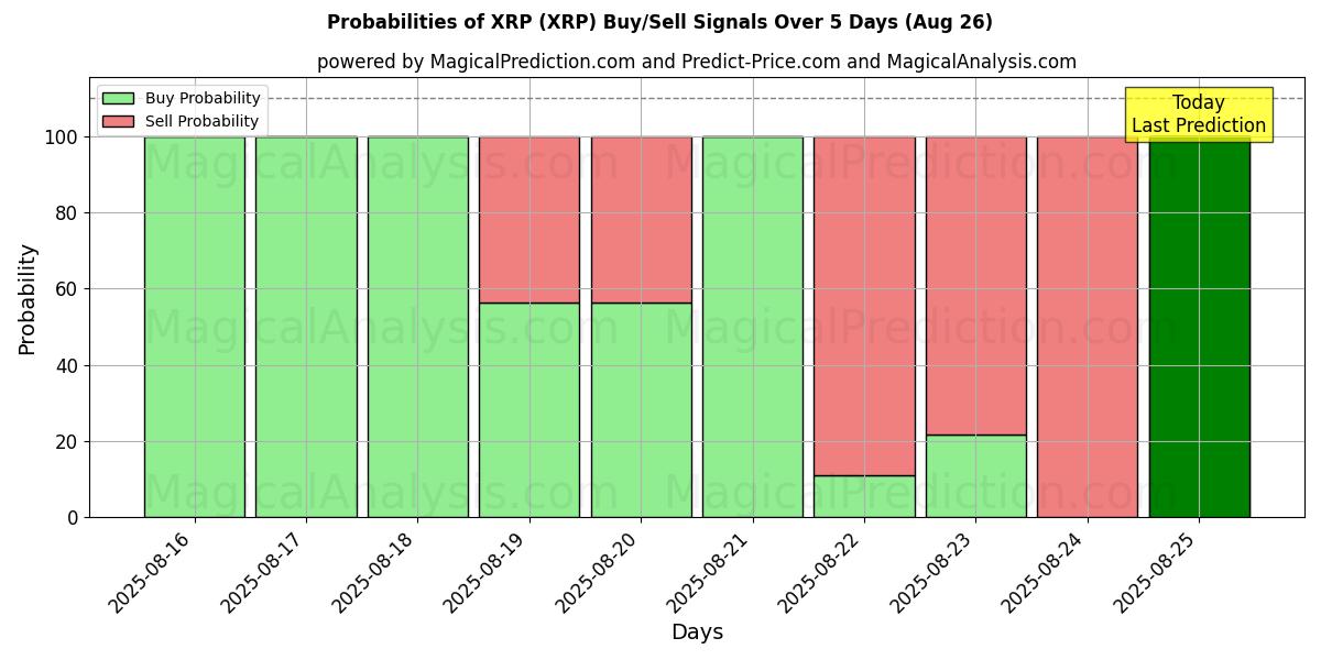 Probabilities of XRP (XRP) Buy/Sell Signals Using Several AI Models Over 5 Days (26 Aug) 
