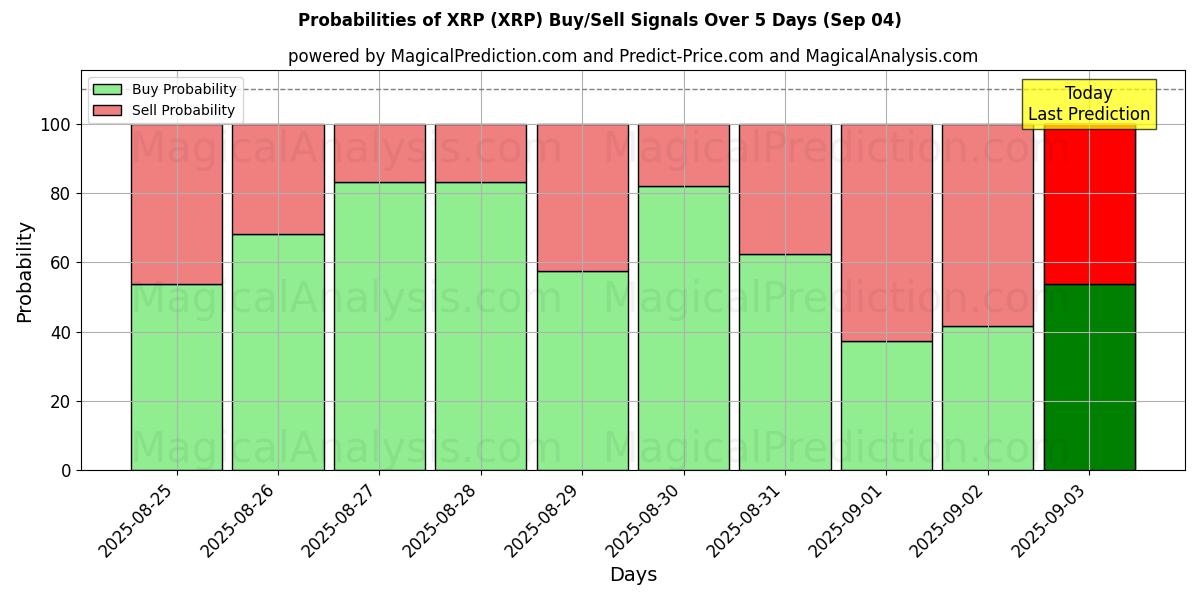 Probabilities of XRP (XRP) Buy/Sell Signals Using Several AI Models Over 5 Days (03 Sep) 