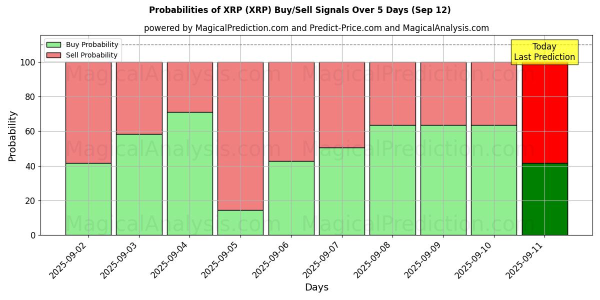 Probabilities of XRP (XRP) Buy/Sell Signals Using Several AI Models Over 5 Days (12 Sep) 