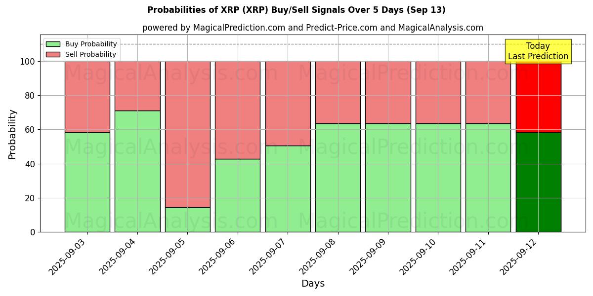 Probabilities of XRP (XRP) Buy/Sell Signals Using Several AI Models Over 5 Days (13 Sep) 