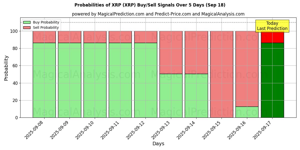 Probabilities of XRP (XRP) Buy/Sell Signals Using Several AI Models Over 5 Days (18 Sep) 
