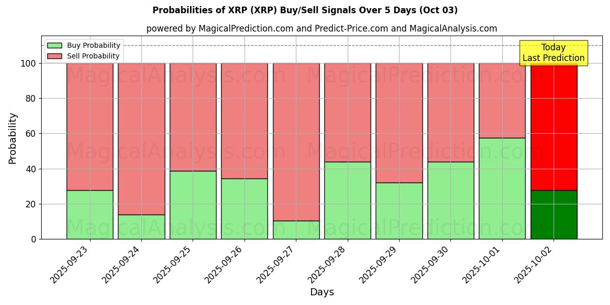 Probabilities of XRP (XRP) Buy/Sell Signals Using Several AI Models Over 5 Days (02 Oct) 