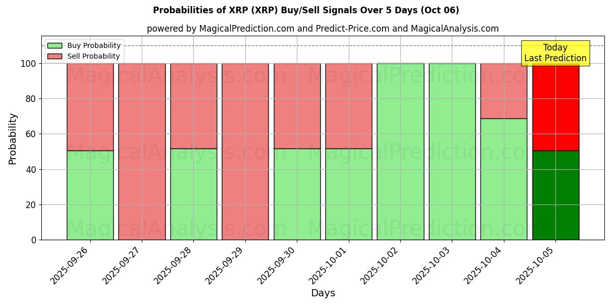 Probabilities of XRP (XRP) Buy/Sell Signals Using Several AI Models Over 5 Days (06 Oct) 
