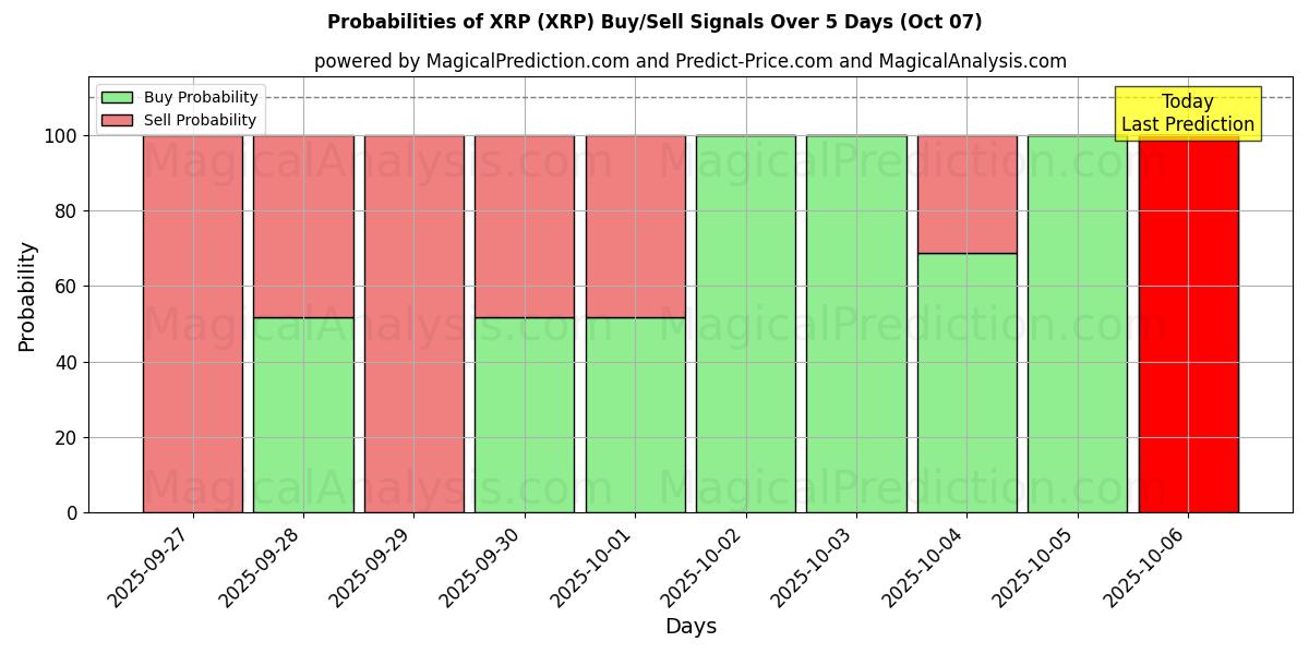 Probabilities of XRP (XRP) Buy/Sell Signals Using Several AI Models Over 5 Days (07 Oct) 