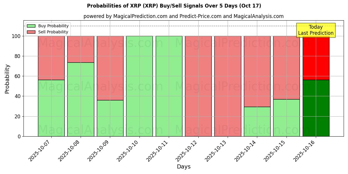 10일간 (XRP (XRP)) 여러 AI 모델을 이용한 17 Oct의 매수/매도 신호 확률 Probabilities of XRP (XRP) Buy/Sell Signals Using Several AI Models Over 5 Days (17 Oct)