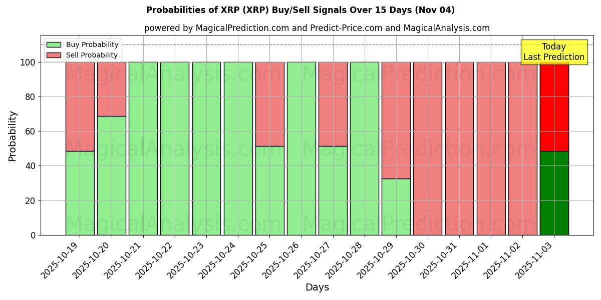 Probabilities of XRP (XRP) Buy/Sell Signals Using Several AI Models Over 5 Days (03 Nov) 