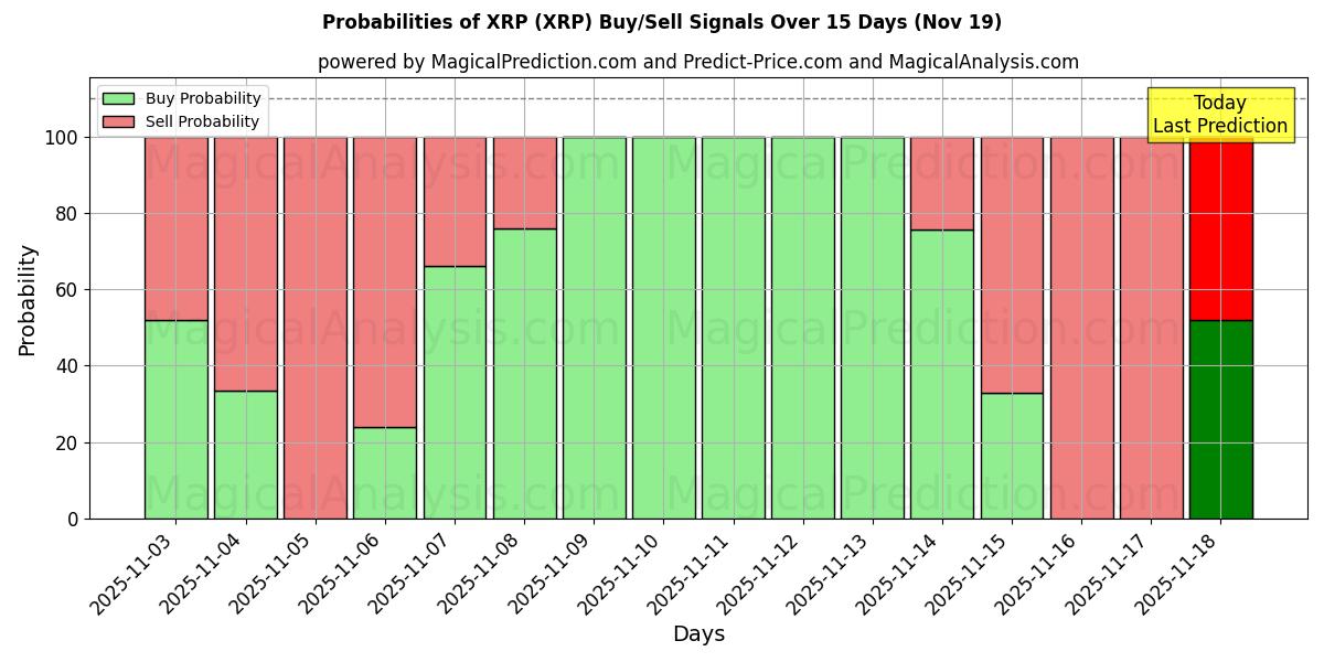 Probabilities of XRP (XRP) Buy/Sell Signals Using Several AI Models Over 5 Days (19 Nov) 
