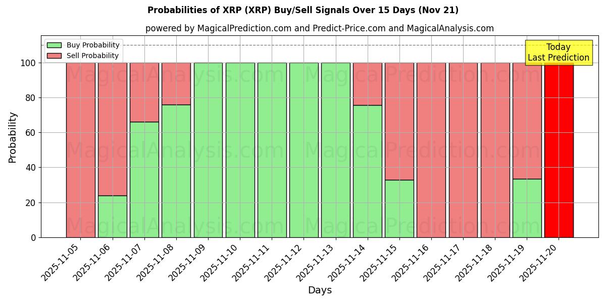 Probabilities of XRP (XRP) Buy/Sell Signals Using Several AI Models Over 5 Days (21 Nov) 
