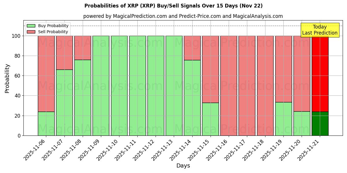 Probabilities of एक्सआरपी (XRP) Buy/Sell Signals Using Several AI Models Over 5 Days (22 Nov) 