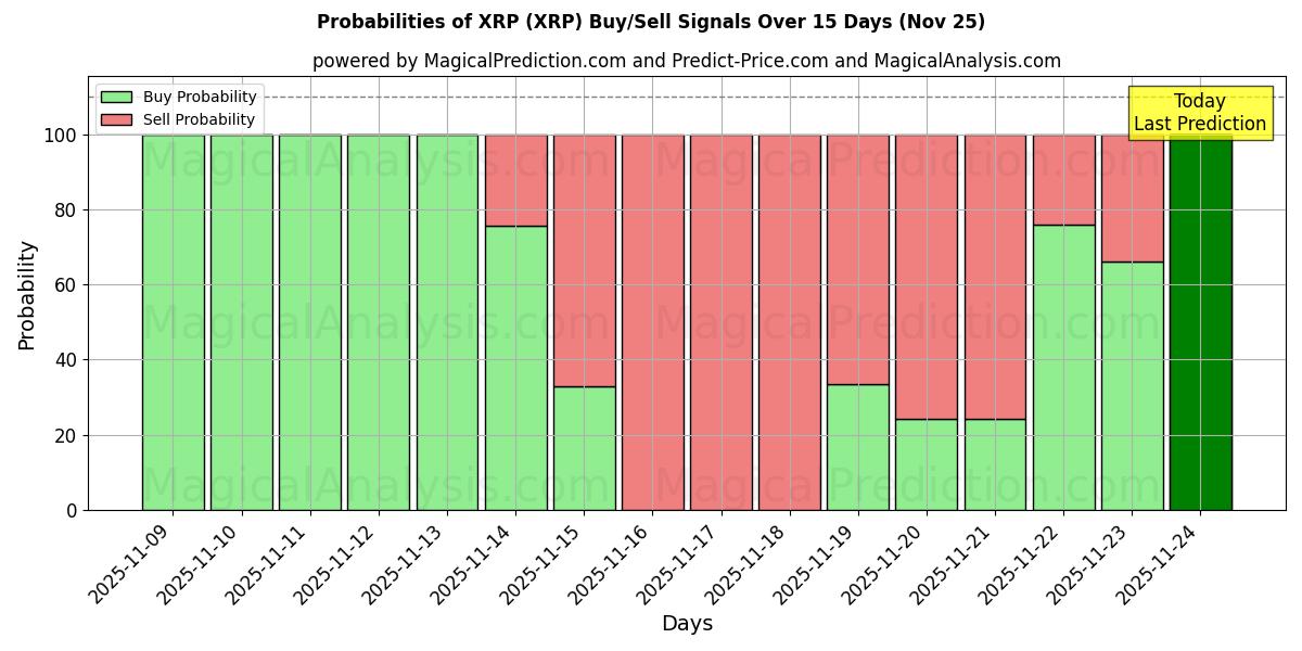 Probabilities of XRP (XRP) Buy/Sell Signals Using Several AI Models Over 5 Days (25 Nov) 