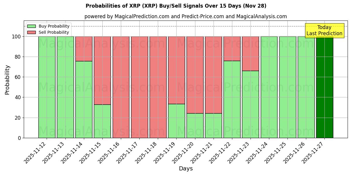 Probabilities of XRP (XRP) Buy/Sell Signals Using Several AI Models Over 5 Days (28 Nov) 