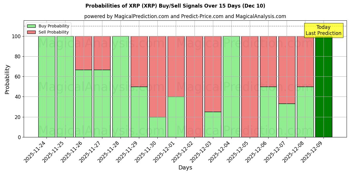Probabilities of XRP (XRP) Buy/Sell Signals Using Several AI Models Over 5 Days (09 Dec) 