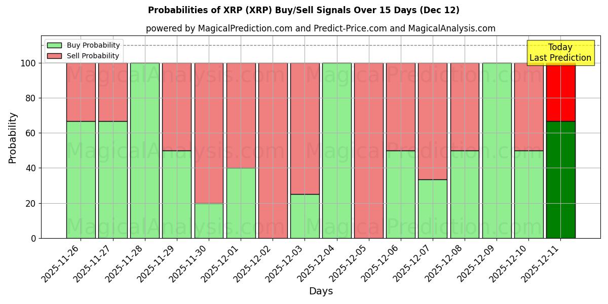 Probabilities of XRP (XRP) Buy/Sell Signals Using Several AI Models Over 5 Days (12 Dec) 
