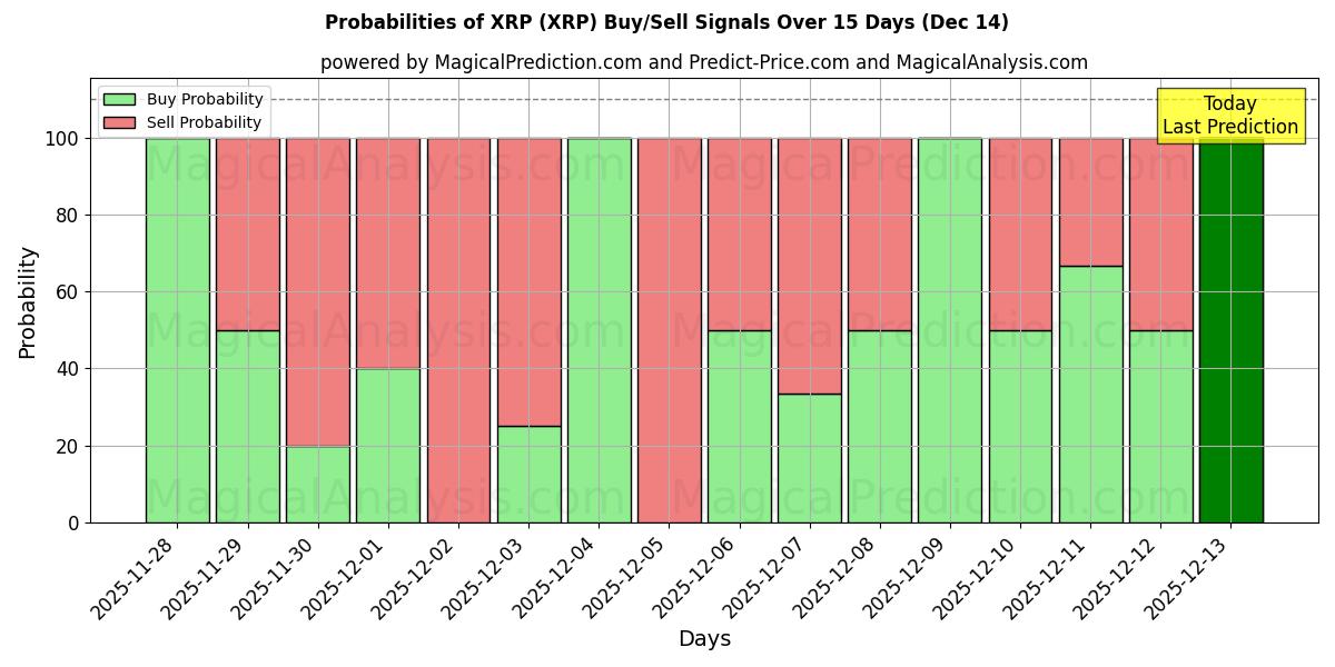 Probabilities of XRP (XRP) Buy/Sell Signals Using Several AI Models Over 5 Days (14 Dec) 