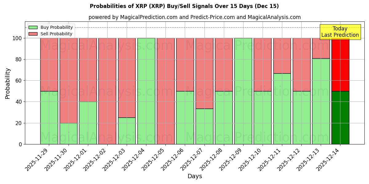 Probabilities of XRP (XRP) Buy/Sell Signals Using Several AI Models Over 5 Days (15 Dec) 
