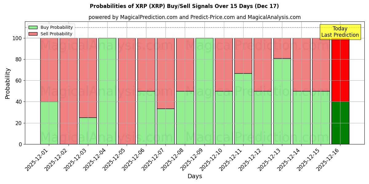 Probabilities of XRP (XRP) Buy/Sell Signals Using Several AI Models Over 5 Days (16 Dec) 