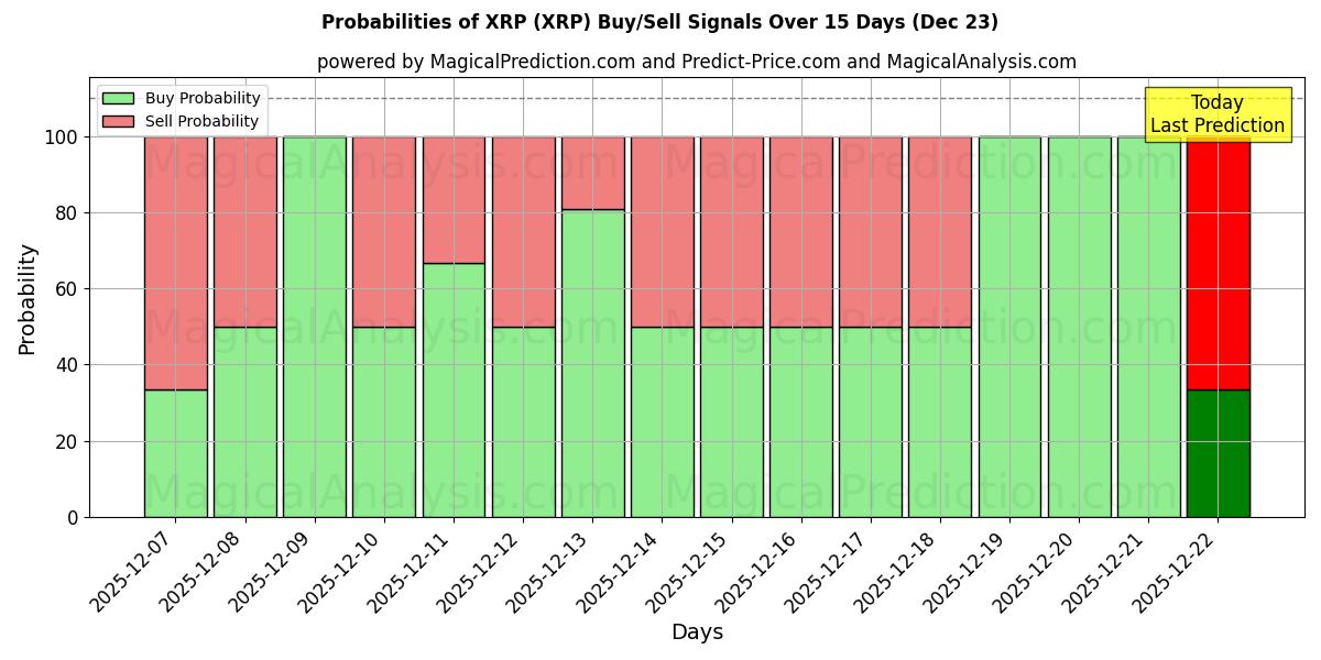Probabilities of XRP (XRP) Buy/Sell Signals Using Several AI Models Over 5 Days (23 Dec) 