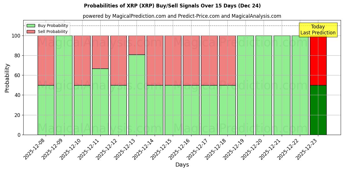 Probabilities of XRP (XRP) Buy/Sell Signals Using Several AI Models Over 5 Days (24 Dec) 