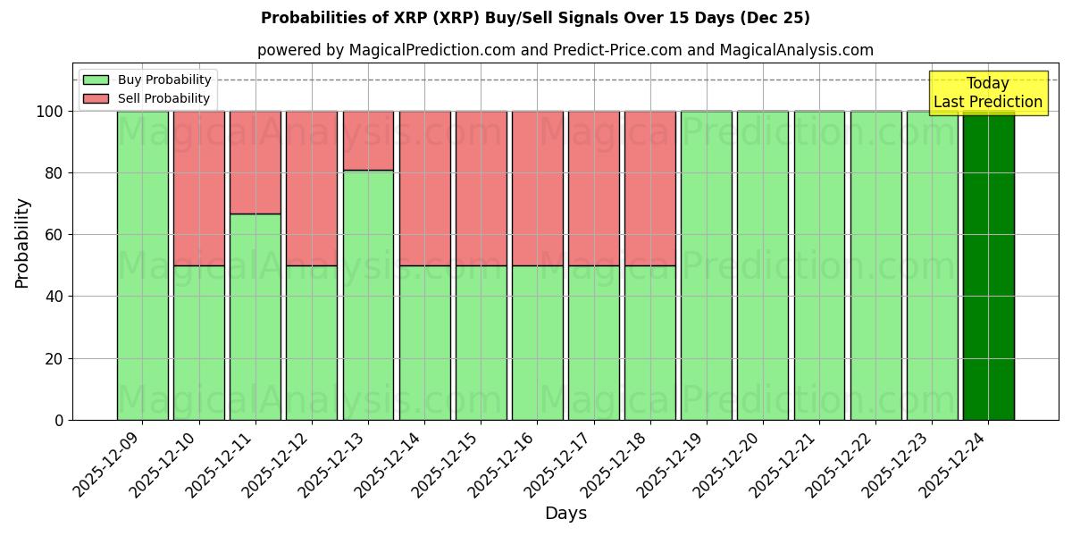 Probabilities of XRP (XRP) Buy/Sell Signals Using Several AI Models Over 5 Days (25 Dec) 