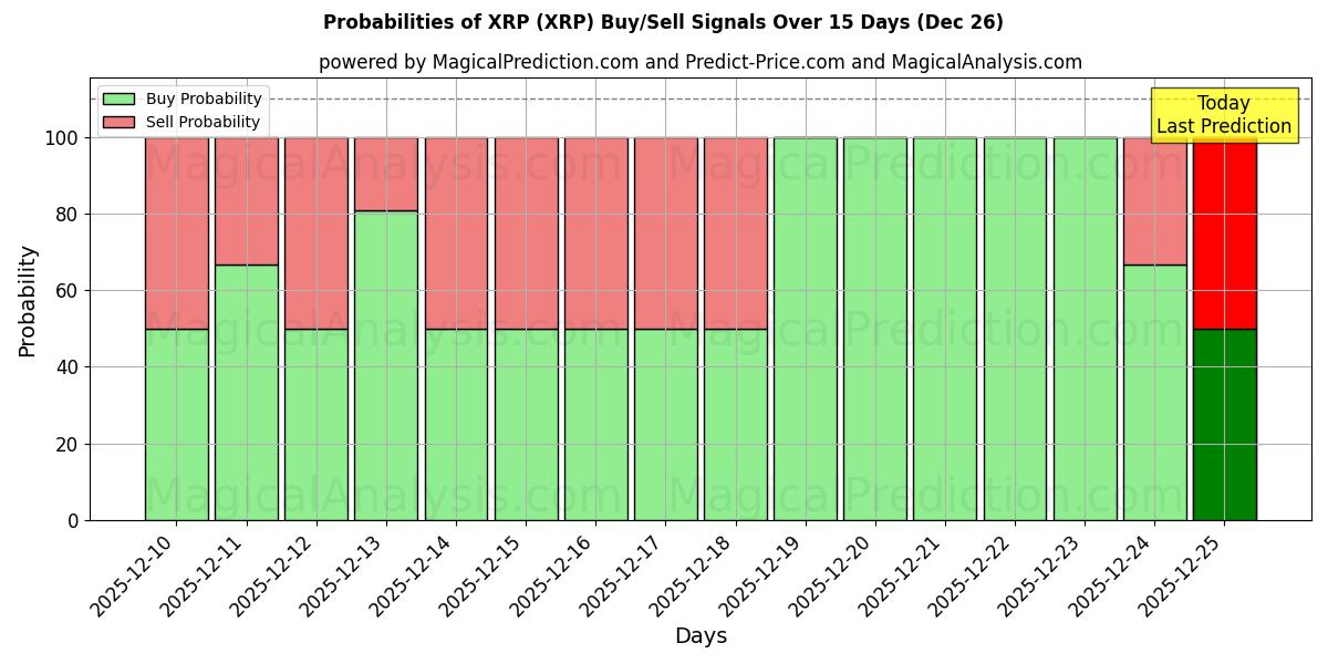 Probabilities of XRP (XRP) Buy/Sell Signals Using Several AI Models Over 5 Days (26 Dec) 