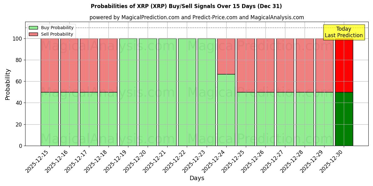 Probabilities of XRP (XRP) Buy/Sell Signals Using Several AI Models Over 5 Days (31 Dec) 