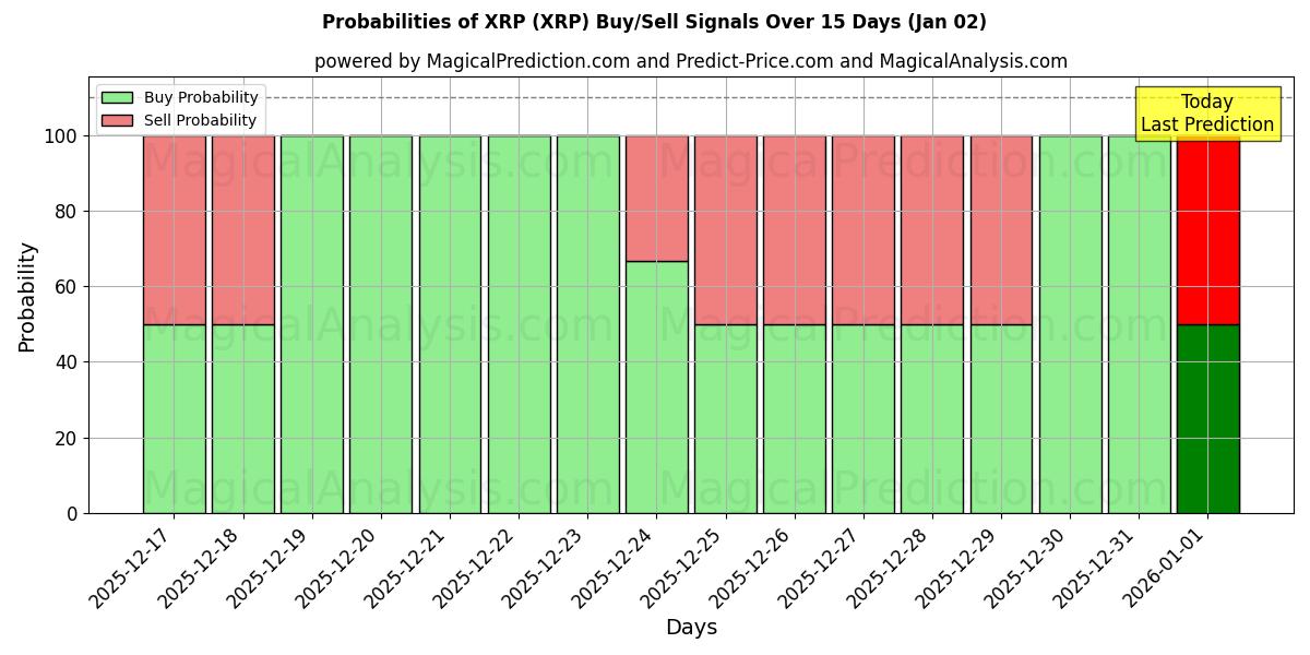 Probabilities of XRP (XRP) Buy/Sell Signals Using Several AI Models Over 5 Days (02 Jan) 