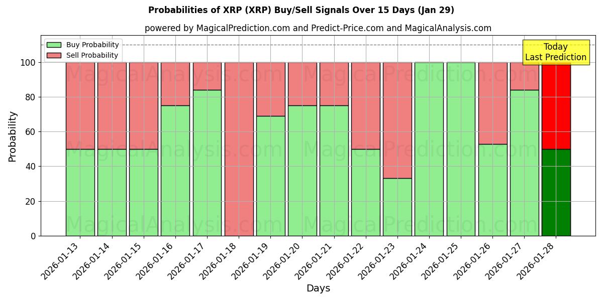 Probabilities of XRP (XRP) Buy/Sell Signals Using Several AI Models Over 5 Days (29 Jan) 