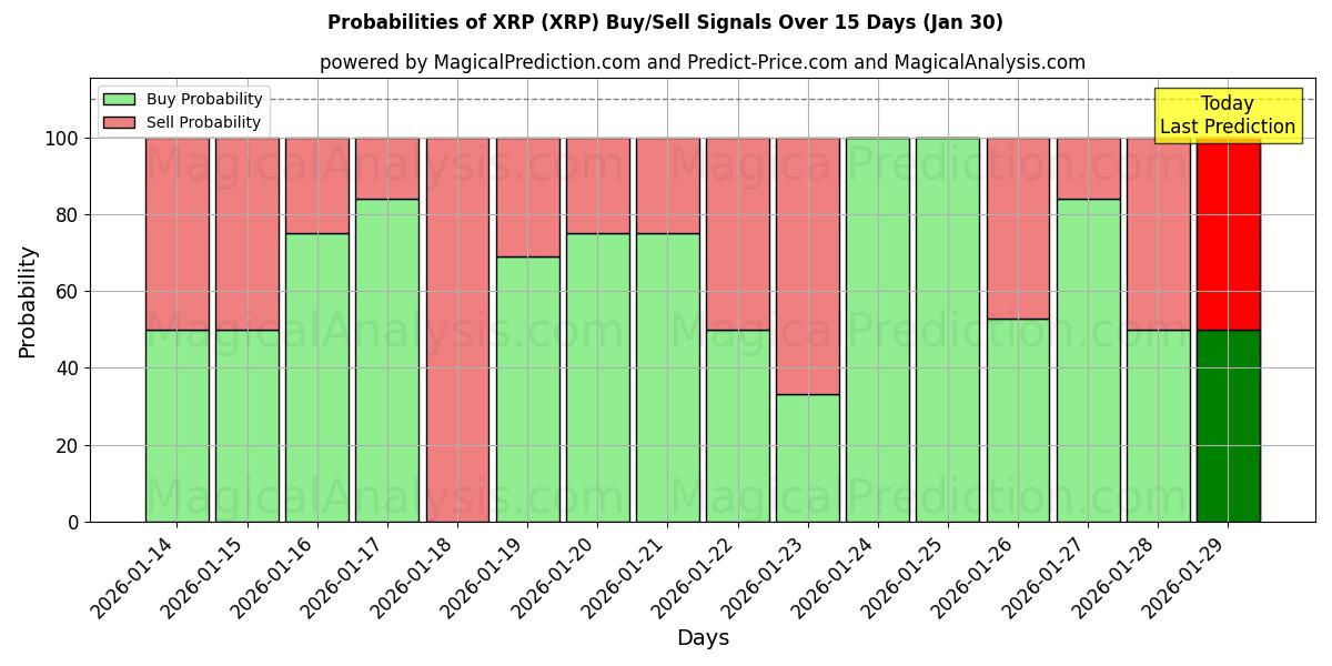 Probabilities of XRP (XRP) Buy/Sell Signals Using Several AI Models Over 5 Days (30 Jan) 