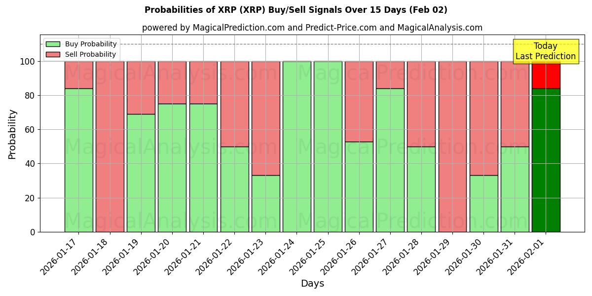 Probabilities of XRP (XRP) Buy/Sell Signals Using Several AI Models Over 5 Days (02 Feb) 