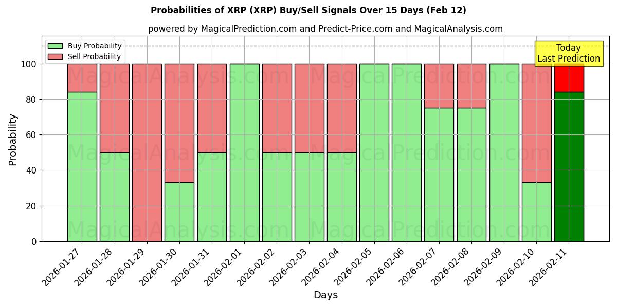 Probabilities of XRP (XRP) Buy/Sell Signals Using Several AI Models Over 5 Days (12 Feb) 