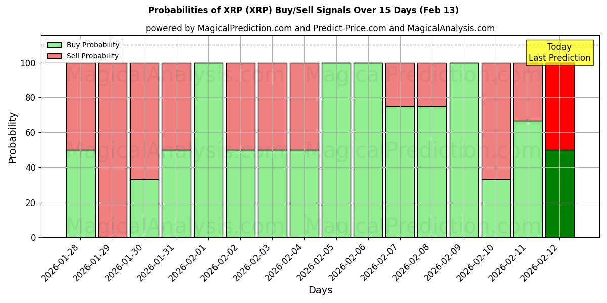 Probabilities of XRP (XRP) Buy/Sell Signals Using Several AI Models Over 5 Days (13 Feb) 