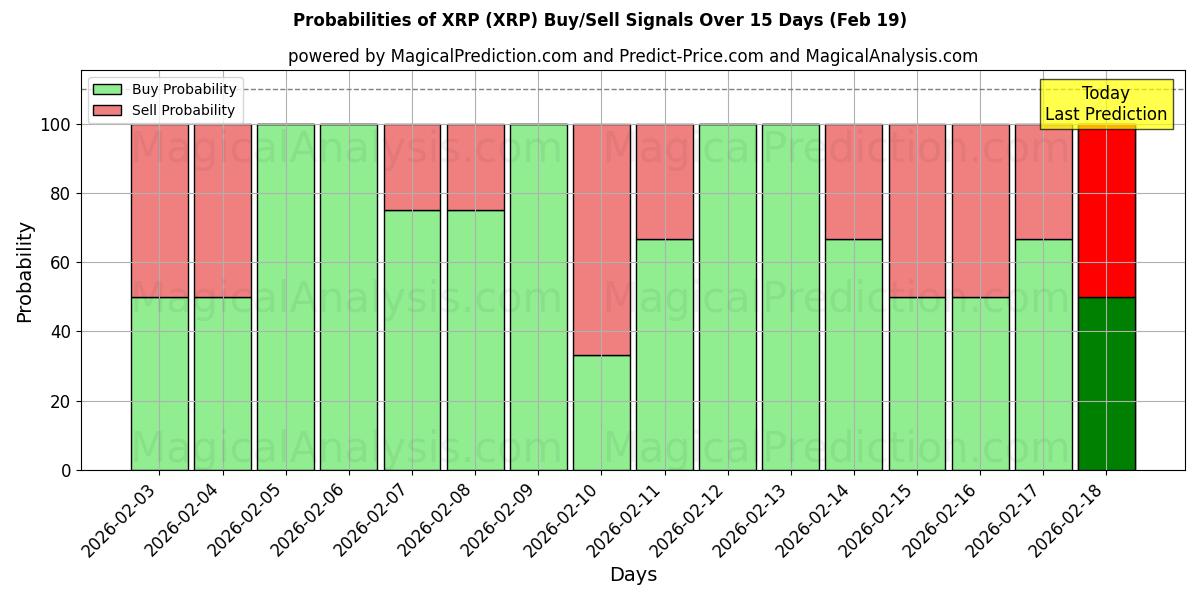 Probabilities of XRP (XRP) Buy/Sell Signals Using Several AI Models Over 5 Days (19 Feb) 