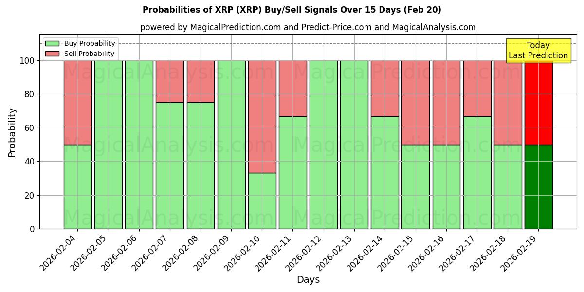 Probabilities of XRP (XRP) Buy/Sell Signals Using Several AI Models Over 5 Days (20 Feb) 