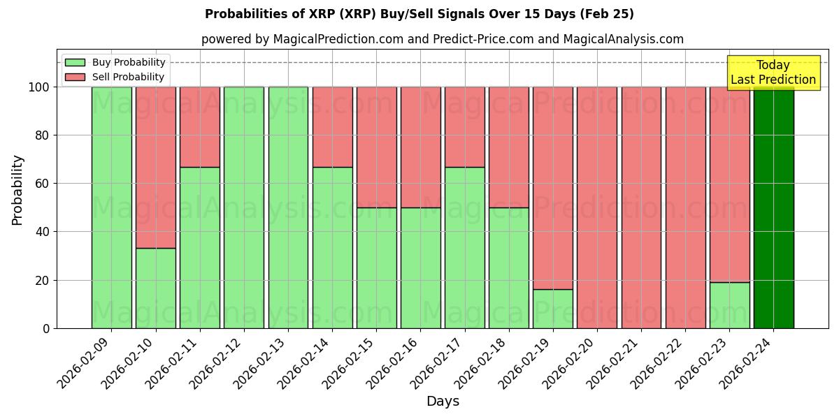 Probabilities of XRP (XRP) Buy/Sell Signals Using Several AI Models Over 5 Days (25 Feb) 