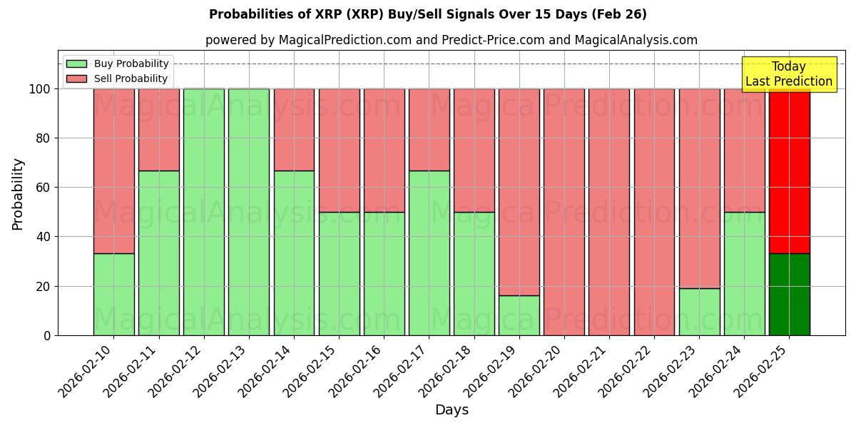 Probabilities of XRP (XRP) Buy/Sell Signals Using Several AI Models Over 5 Days (26 Feb) 