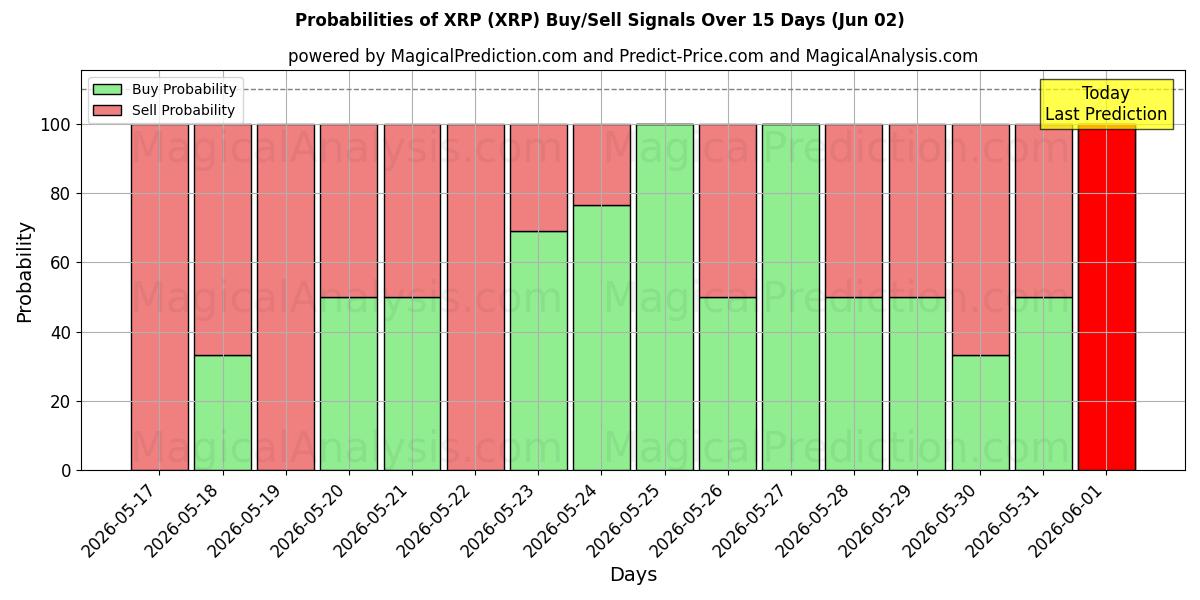 Probabilities of XRP (XRP) Buy/Sell Signals Using Several AI Models Over 5 Days (02 Jun) 