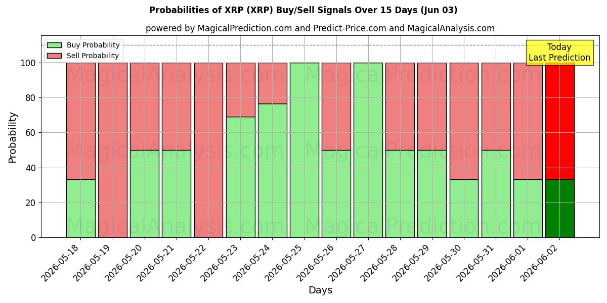 Probabilities of XRP (XRP) Buy/Sell Signals Using Several AI Models Over 5 Days (03 Jun) 