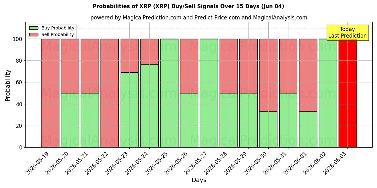 Probabilities of XRP (XRP) Buy/Sell Signals Using Several AI Models Over 5 Days (04 Jun) 