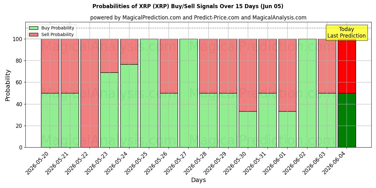 Probabilities of XRP (XRP) Buy/Sell Signals Using Several AI Models Over 5 Days (05 Jun) 
