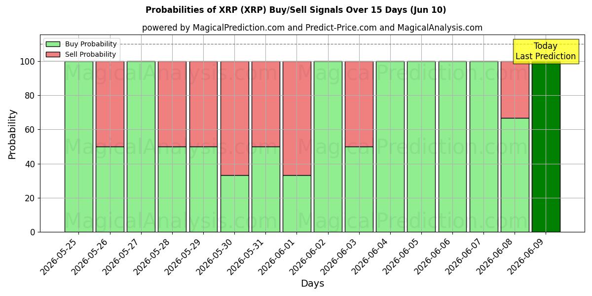 Probabilities of XRP (XRP) Buy/Sell Signals Using Several AI Models Over 5 Days (10 Jun) 